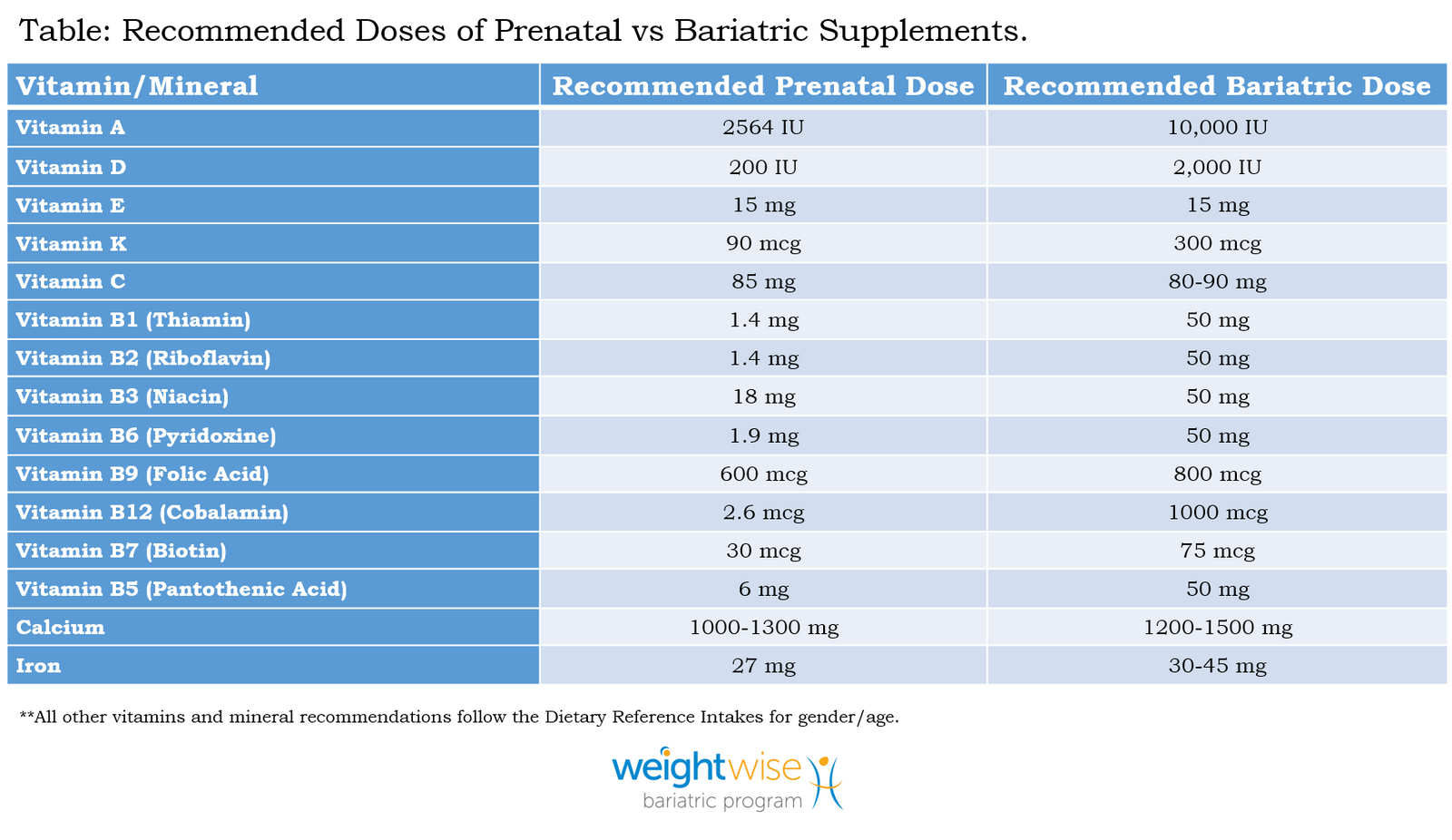 prenatal vs bariatric vitamins .jpg