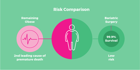 safety of weight loss surgery