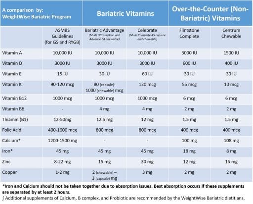 Vitamin comparison