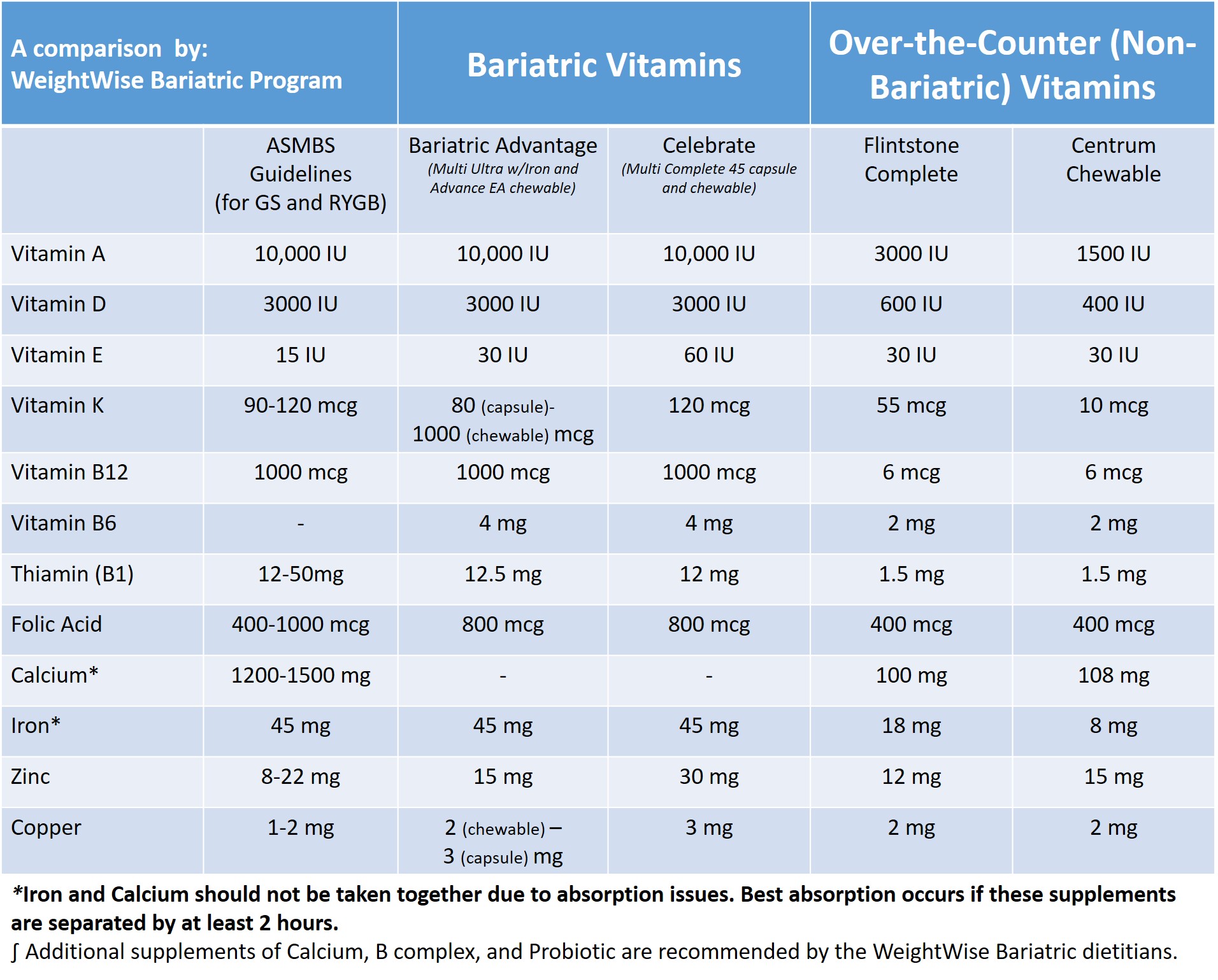 Vitamin Comparison Chart